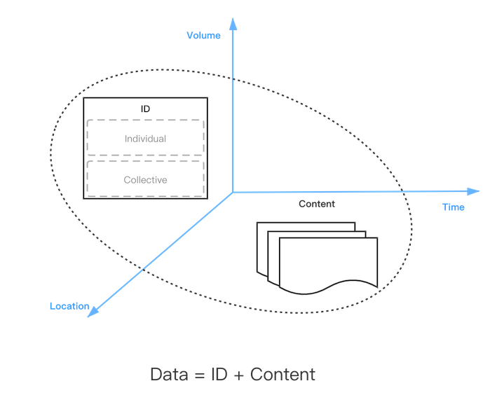 Data=ID+Content