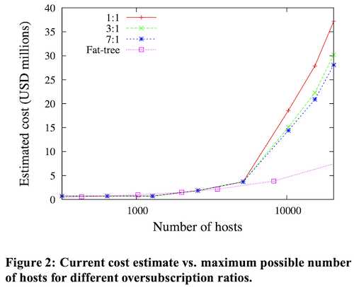 译｜A scalable, commodity data center network architecture-20230508011644