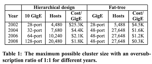 译｜A scalable, commodity data center network architecture-20230508011739