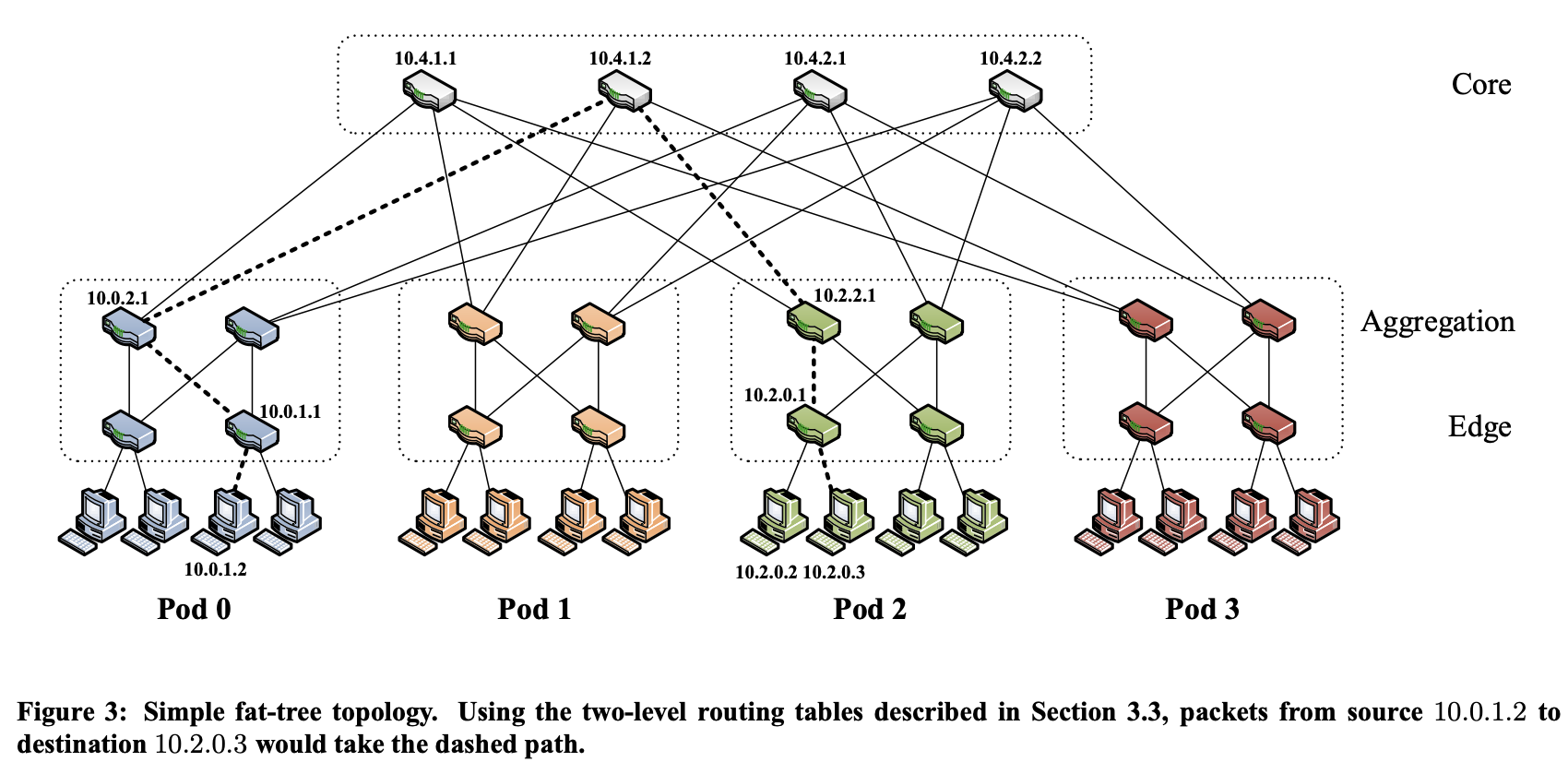 译｜A scalable, commodity data center network architecture-20230508011816