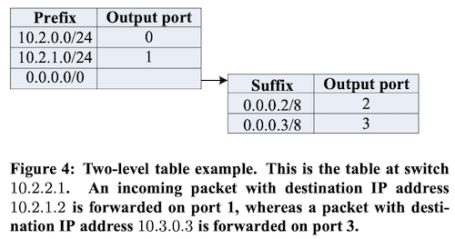 译｜A scalable, commodity data center network architecture-20230508012018