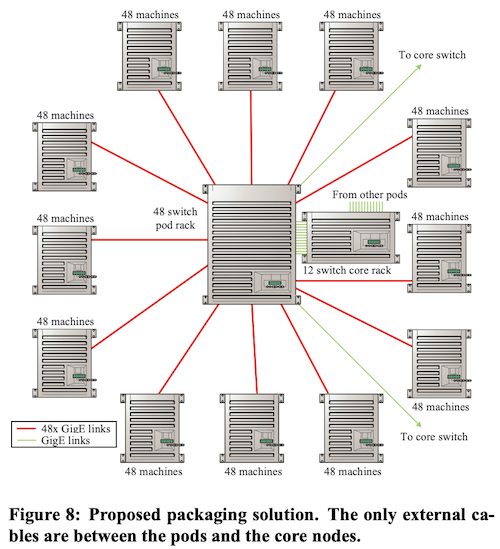 译｜A scalable, commodity data center network architecture-20230508012639