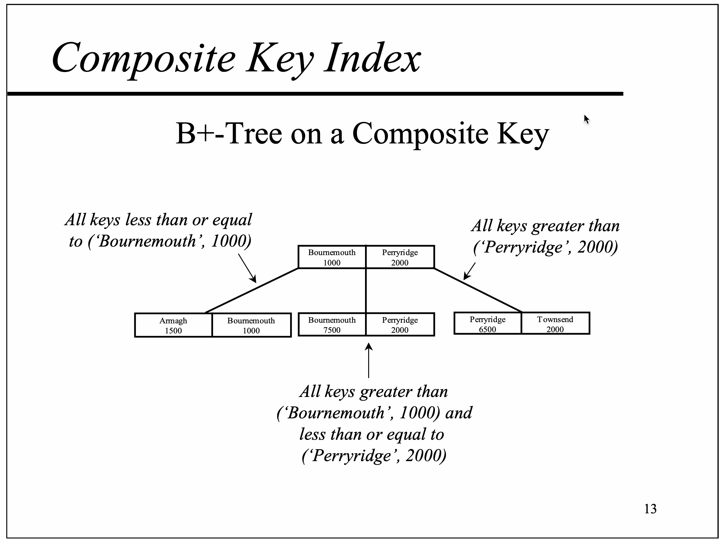 bplustree-composite-key-index