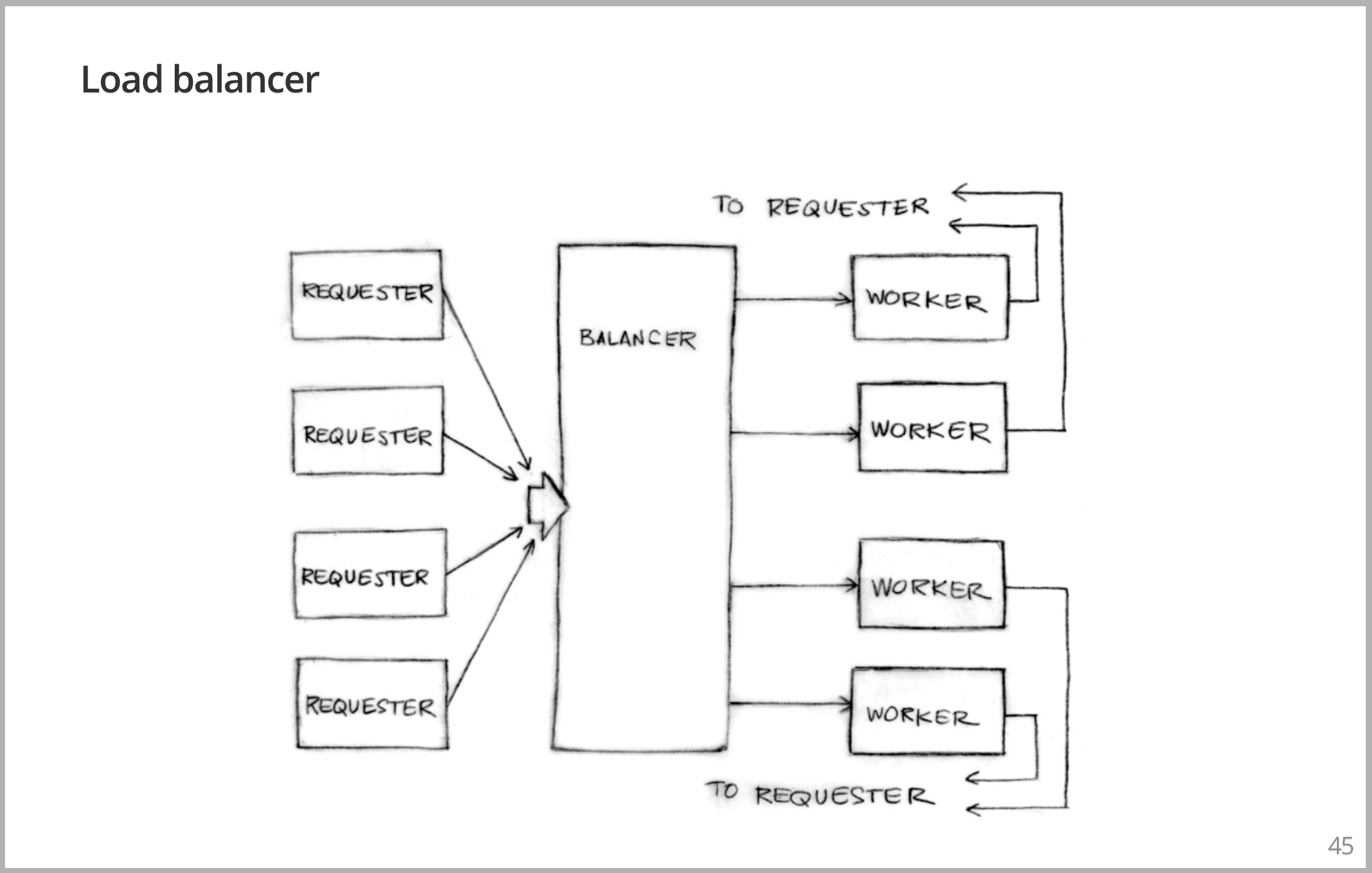 Load balancer