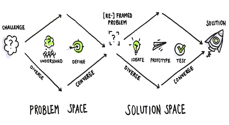 design-thinking-process