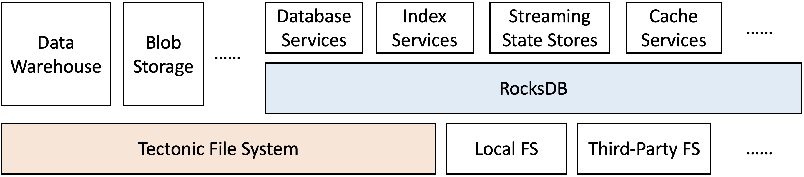 译｜Disaggregating RocksDB A Production Experience-20250601212519-1.png