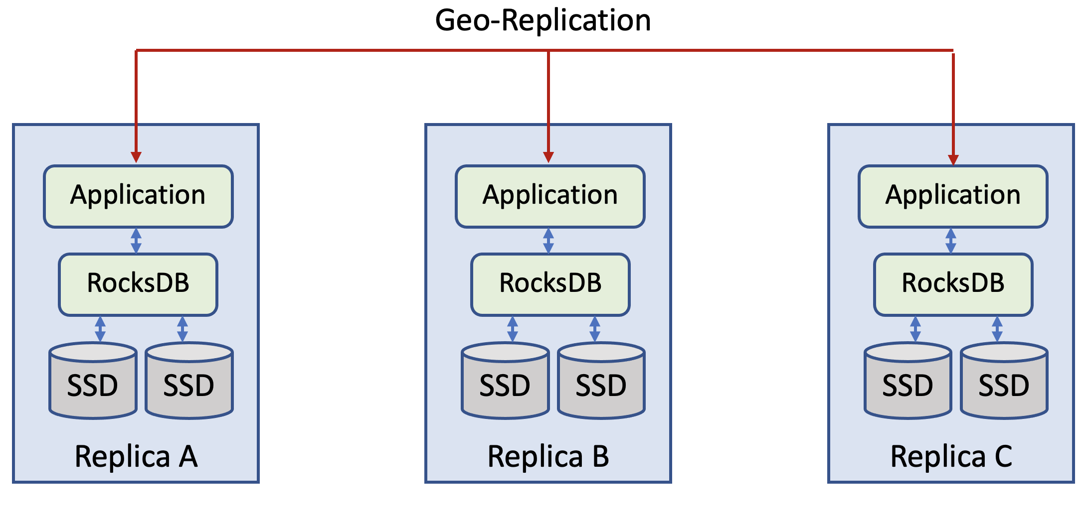 译｜Disaggregating RocksDB A Production Experience-20250601212519-2.png