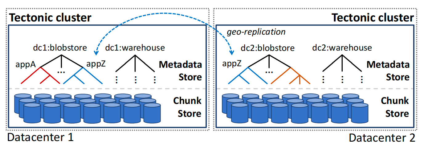 译｜Facebook's Tectonic Filesystem：Efficiency from Exascale-20250826230736-1.png