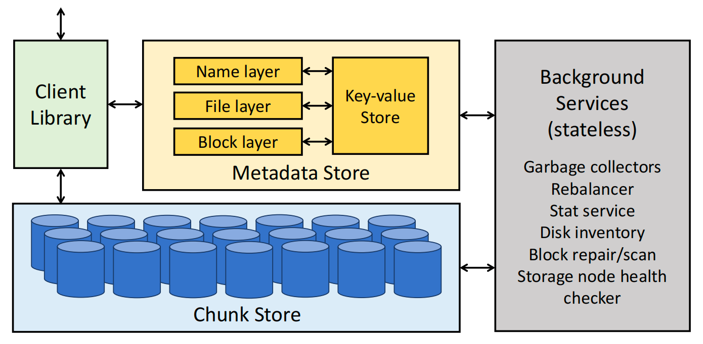 译｜Facebook's Tectonic Filesystem：Efficiency from Exascale-20250826230736-2.png