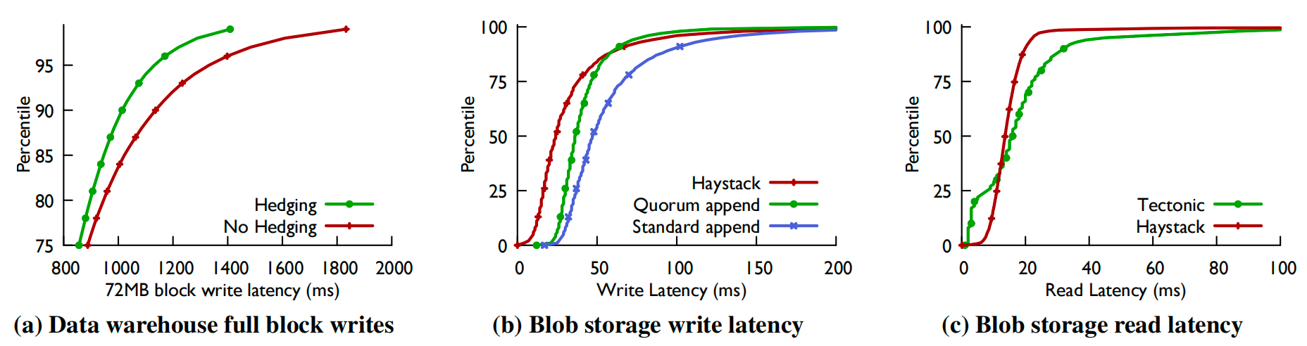 译｜Facebook's Tectonic Filesystem：Efficiency from Exascale-20250826230736-3.png