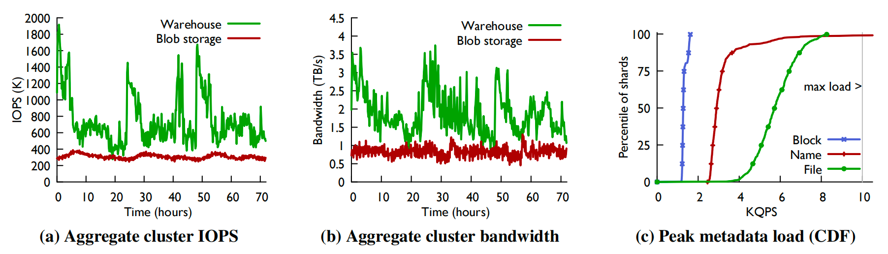 译｜Facebook's Tectonic Filesystem：Efficiency from Exascale-20250826230736-4.png
