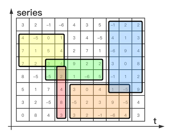 time series matrix