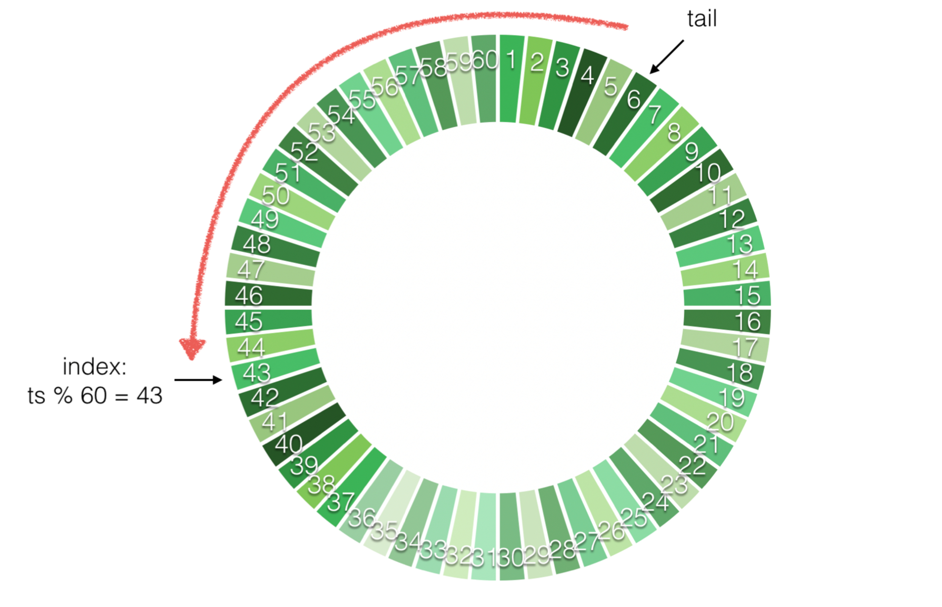 ring-buffer