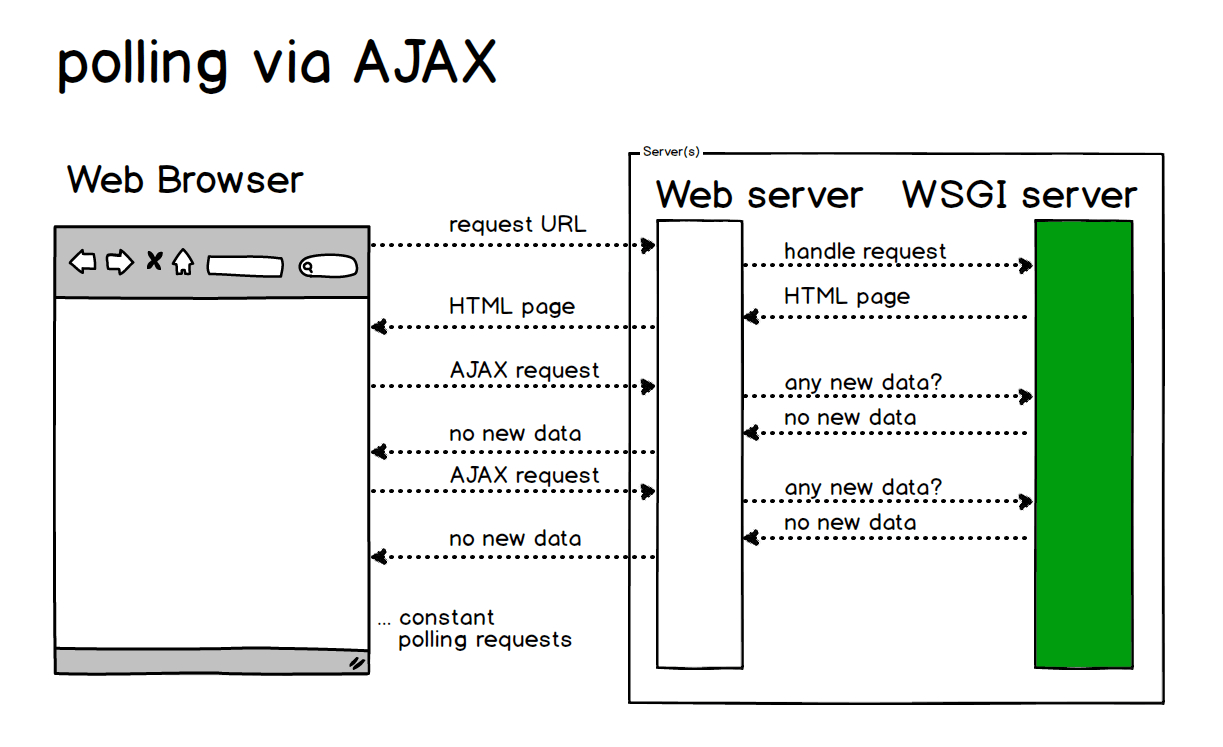 polling-ajax