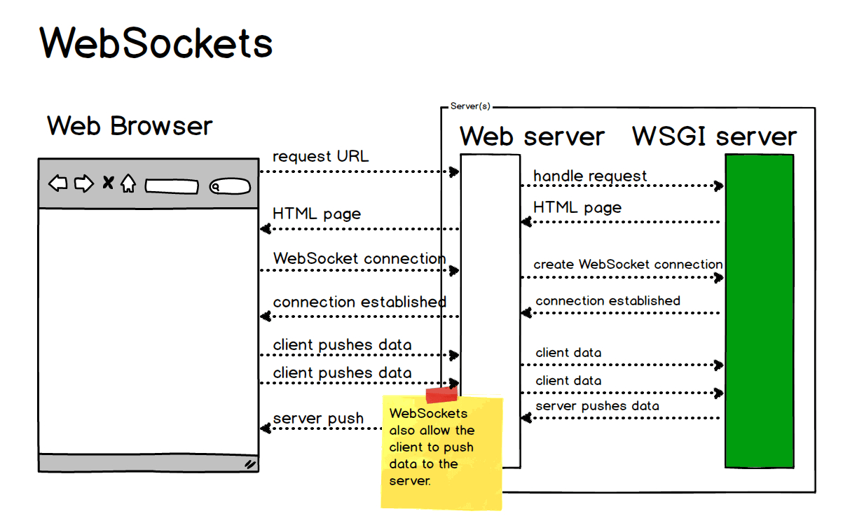 websockets