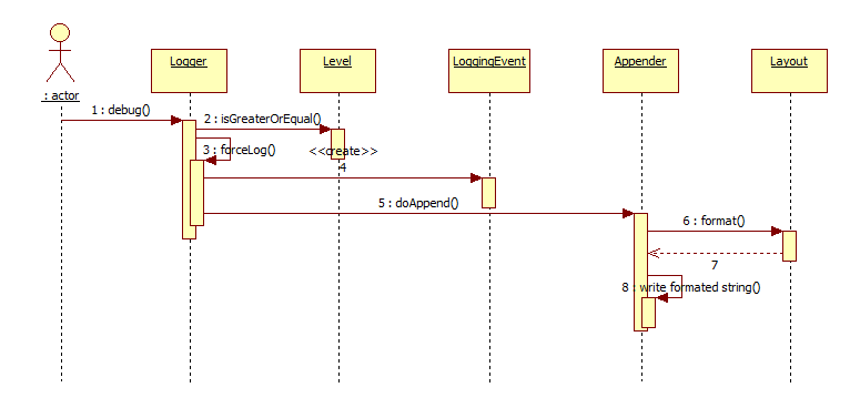 Log4JCoreSequence