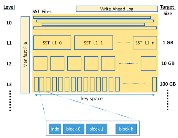 译｜Optimizing Space Amplification in RocksDB-20250902174901-1.png