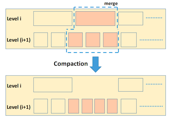 译｜Optimizing Space Amplification in RocksDB-20250902174901-2.png