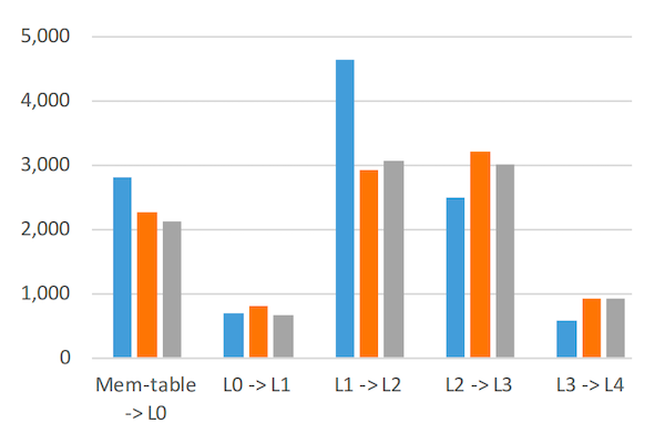 译｜Optimizing Space Amplification in RocksDB-20250902174901-8.png