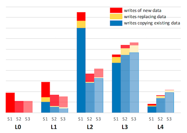 译｜Optimizing Space Amplification in RocksDB-20250902174901-9.png