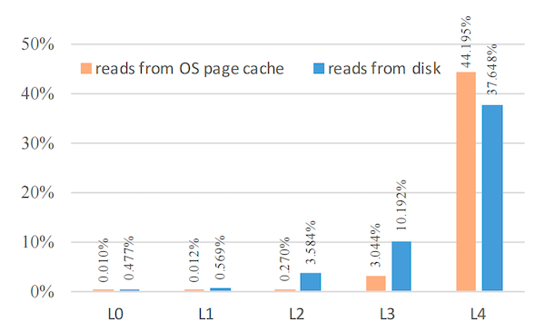 译｜Optimizing Space Amplification in RocksDB-20250902174902-2.png