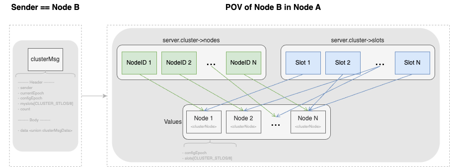 深入理解 Redis cluster GOSSIP 协议-20230704203154-2