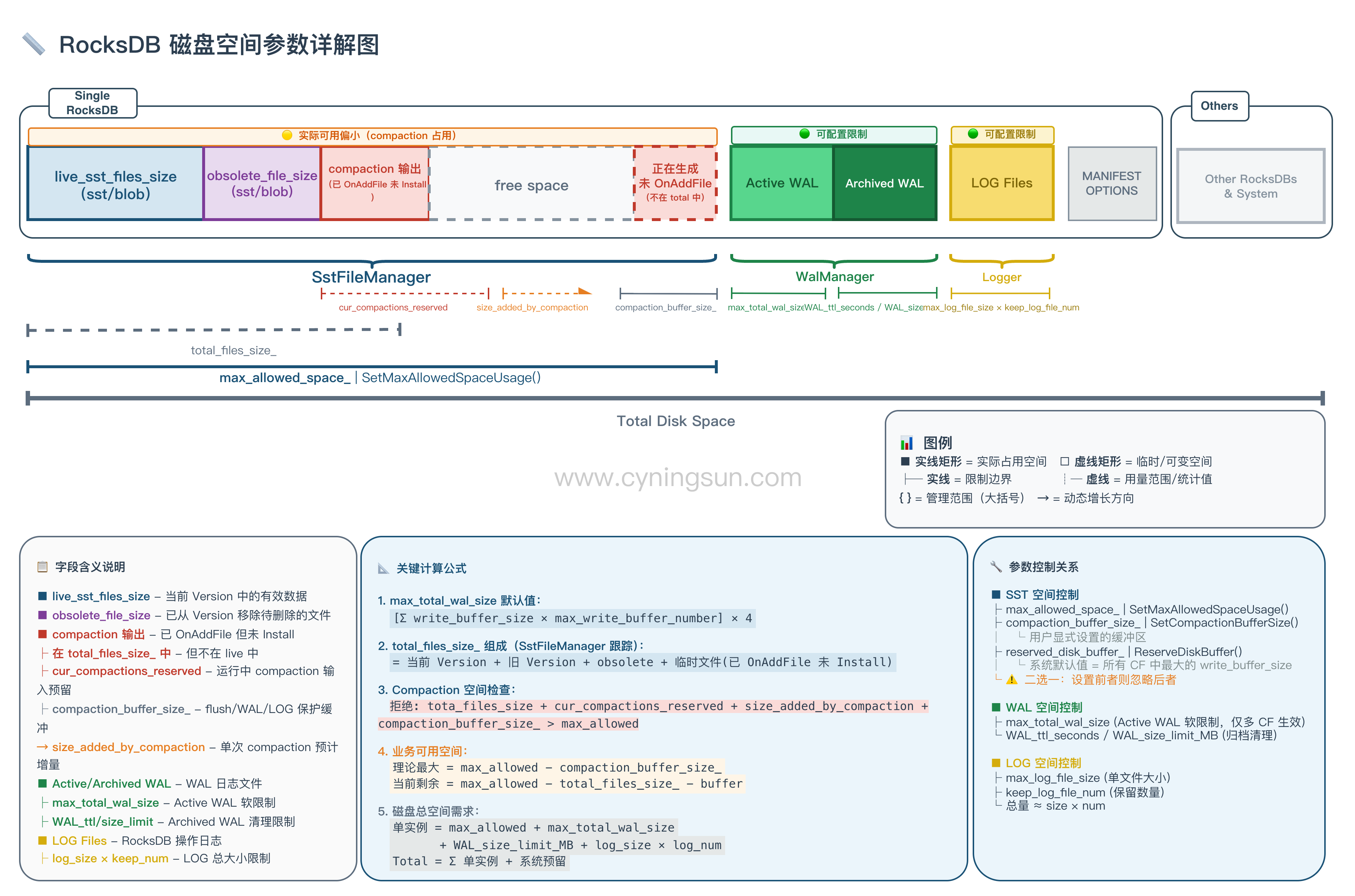 深入理解 RocksDB 磁盘空间管理-20260327231429-1.png