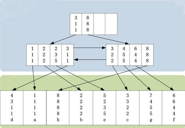 mysql-btree