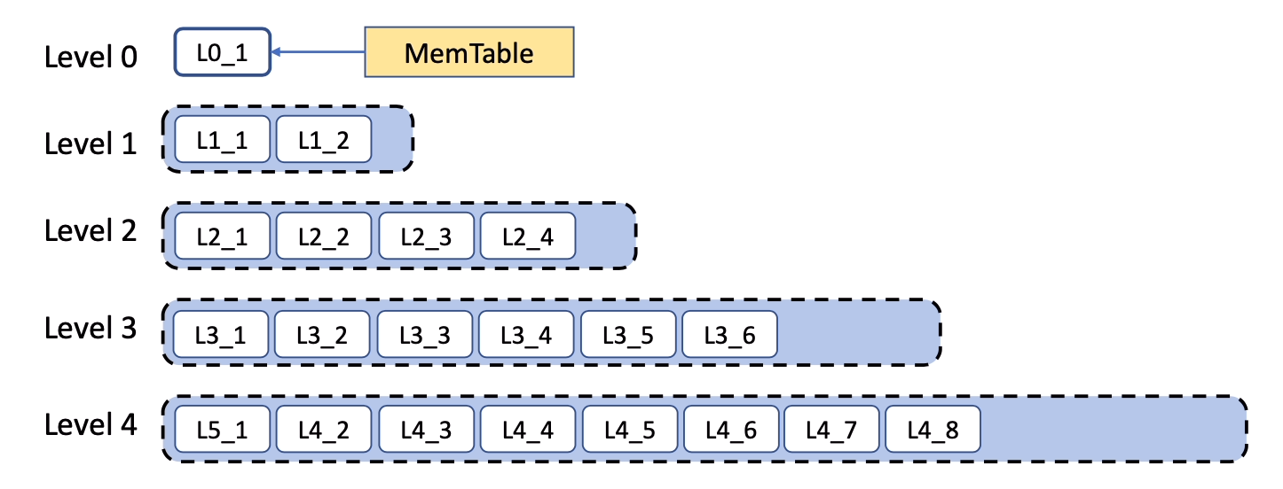 译｜Evolution of Development Priorities in Key-value Stores Serving Large-scale Applications：The RocksDB Experience-20250803190534-1.png