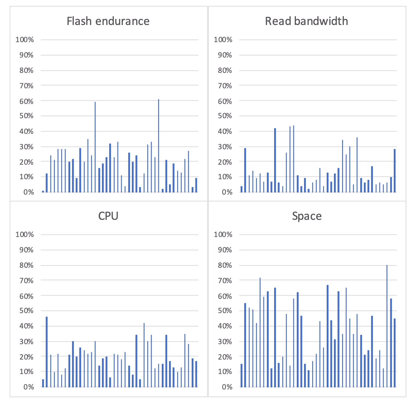 译｜Evolution of Development Priorities in Key-value Stores Serving Large-scale Applications：The RocksDB Experience-20250803190534-3.png