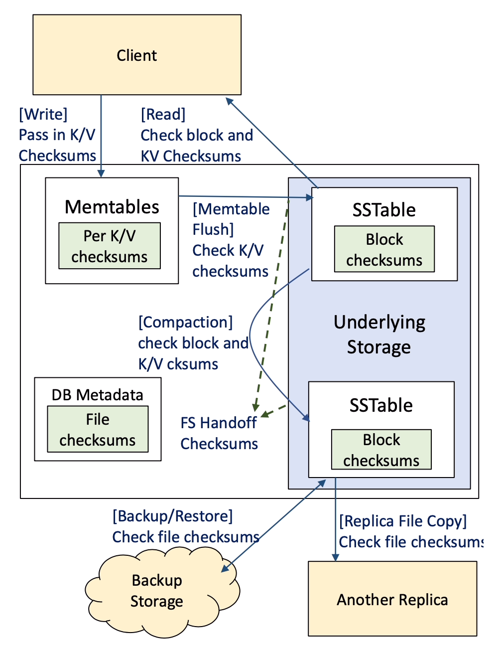 译｜Evolution of Development Priorities in Key-value Stores Serving Large-scale Applications：The RocksDB Experience-20250803190535-1.png