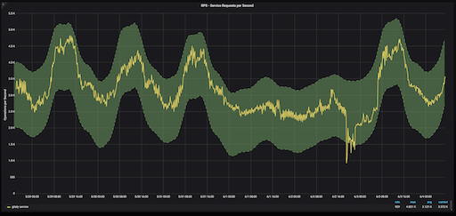 gitaly-rps-normal-range-prediction.png