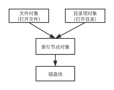 file-object-model