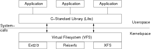 stackable-file-system