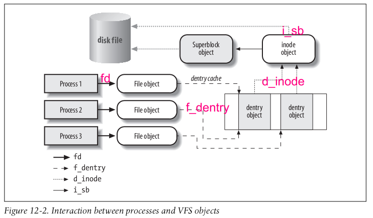 vfs-process-interaction